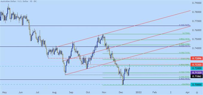 نمودار قیمت روزانه AUDUSD