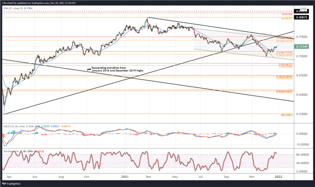 تجزیه و تحلیل فنی دلار استرالیا: شتاب حرکت صعودی - تنظیم در AUD/JPY، AUD/USD