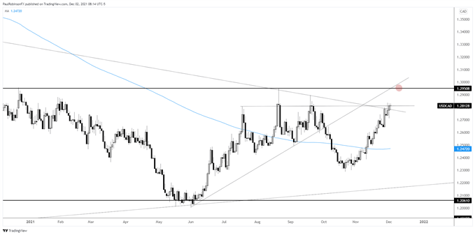 نمودار روزانه USD/Cd