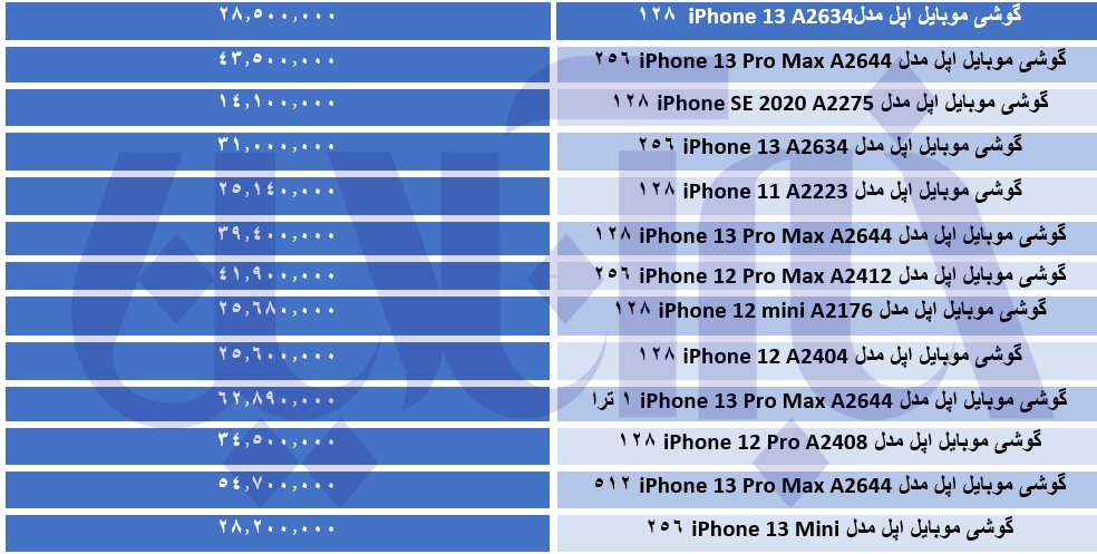 تلفن های آمریکایی بازار گران شدند