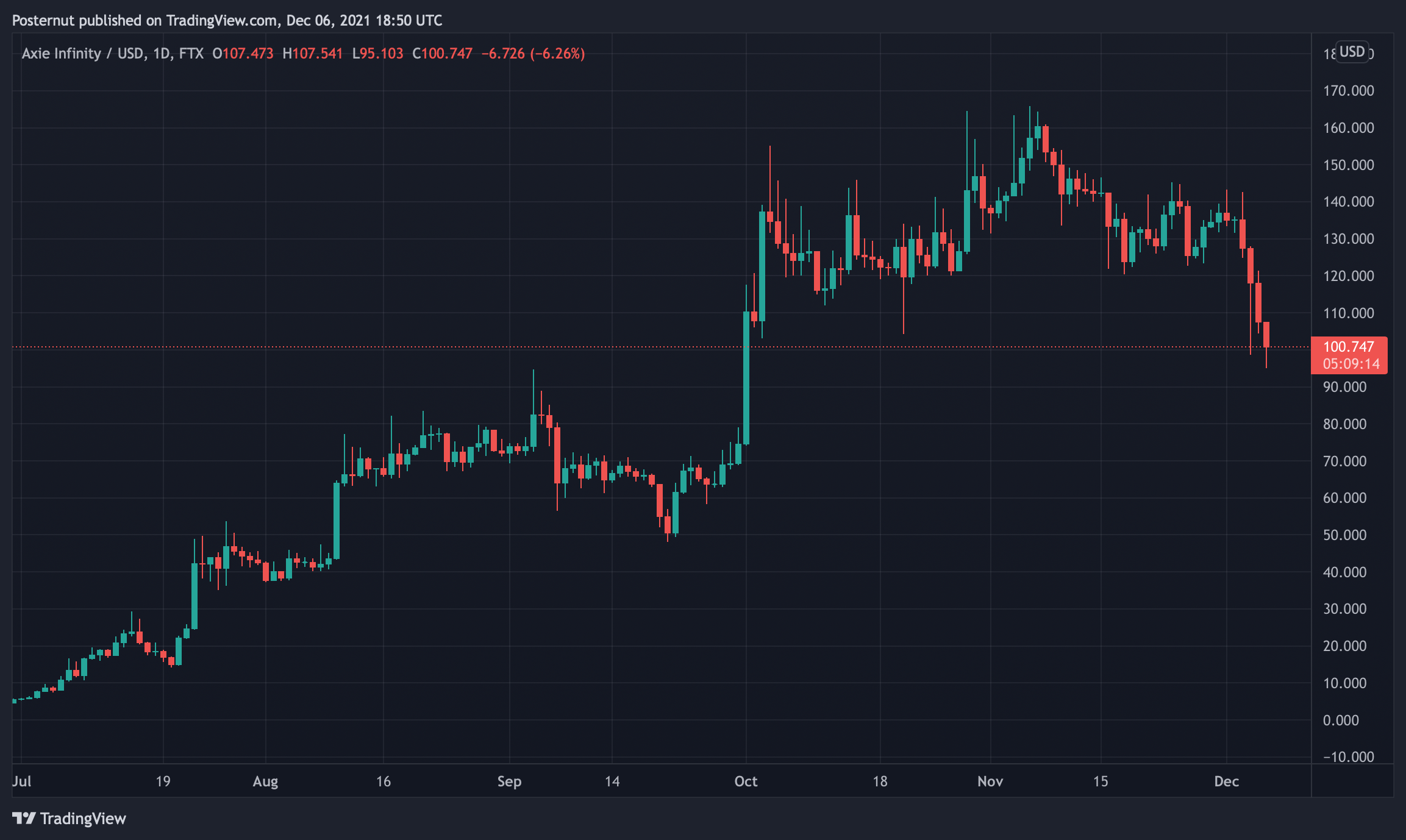 طرح‌های متاورس مجازی از فروش مجموعه برتر NFT پیشی گرفتند، توکن‌های بازی برای کسب درامد امسال افزایش یافتند