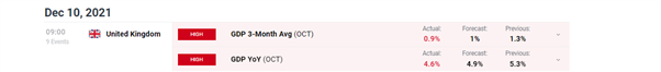 تولید ناخالص داخلی انگلستان اندکی کمتر از انتظارات در یک چهارم منتشر می شود که احتمالاً تحت تأثیر Omicron قرار خواهد گرفت. 
