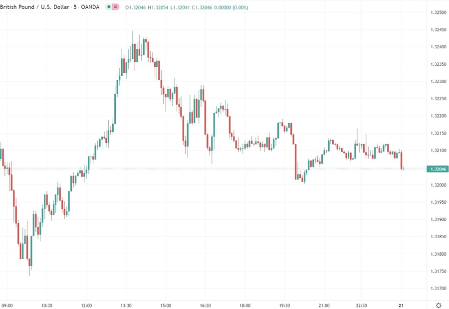 نمودار gbp 21 دسامبر 2021