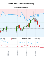داده‌های ما نشان می‌دهد که معامله‌گران اکنون برای اولین بار از 6 دسامبر 2021 که GBP/JPY نزدیک به 150.47 معامله می‌شد، خالص پوند/ین است.