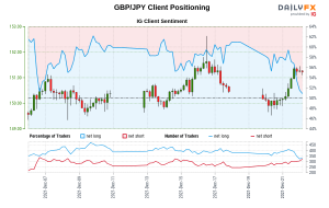 داده‌های ما نشان می‌دهد که معامله‌گران اکنون برای اولین بار از 6 دسامبر 2021 که GBP/JPY نزدیک به 150.47 معامله می‌شد، خالص پوند/ین است.
