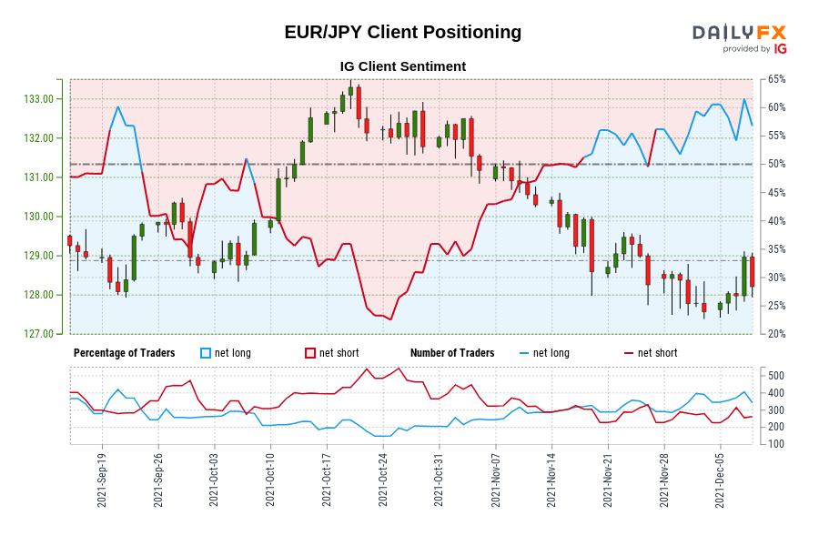 تعیین موقعیت مشتری EUR/JPY