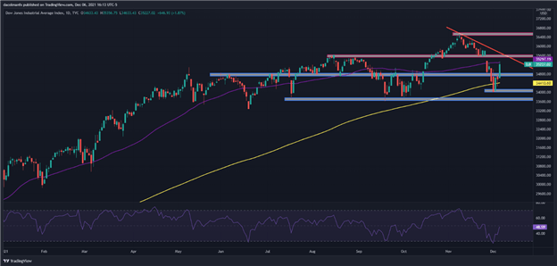 داو جونز به عنوان Omicron از سهولت می ترسد.  با ورود شکارچیان معامله، سهام خطوط هوایی بالا می‌رود
