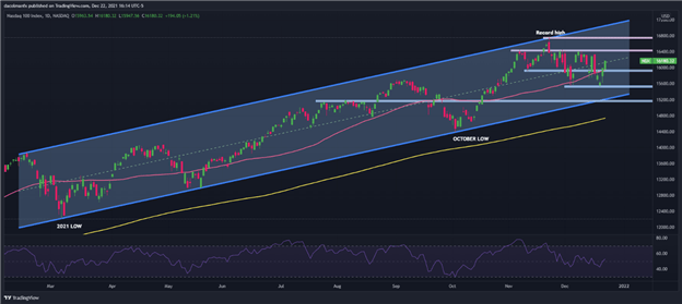 در حالی که معامله گران به دنبال قرار گرفتن در معرض ریسک دارایی ها در امیدهای رالی سانتا هستند، سودک 100 را به دست آورد.