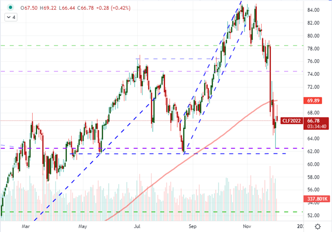 در میان نوسانات شدید، نفت خام برای ششمین هفته متوالی سقوط کرد