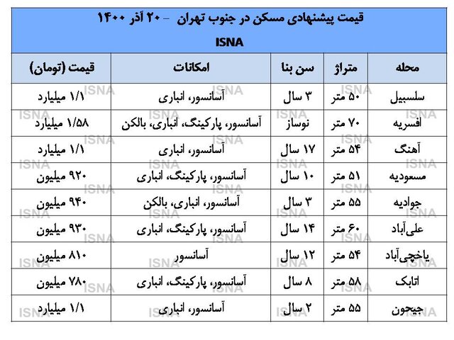 ثبات بازار مسکن در جنوب تهران