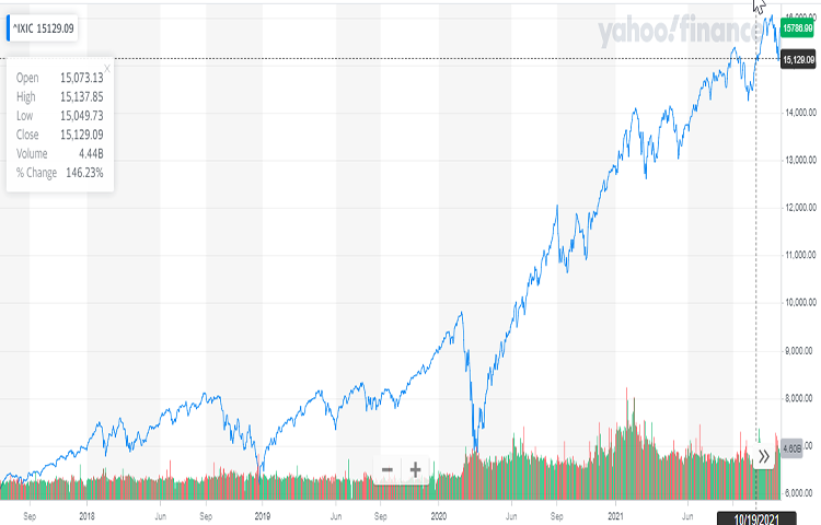 نمودار شاخص نزدک 
