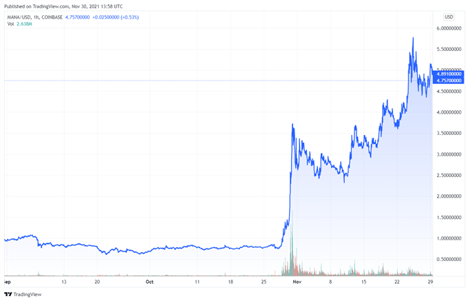 ارزهای دیجیتال متاورس: دقیقاً چه چیزی می خرید؟