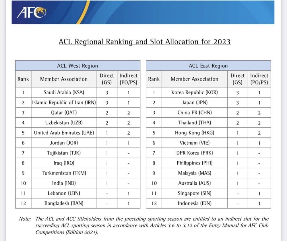 رسمی شد: سهمیه ۳+۱ ایران در لیگ قهرمانان