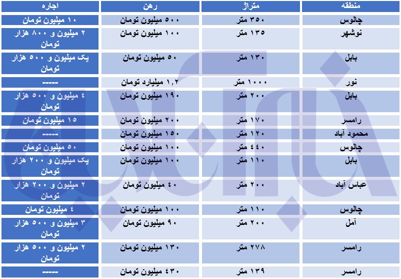 رهن و اجاره ویلا در شمال چقدر پول می خواهد؟/ جدول قیمتها