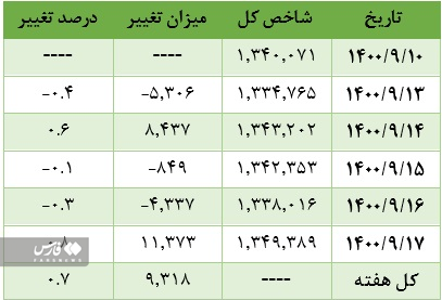 زمان رشد بورس فرا رسیده است؟