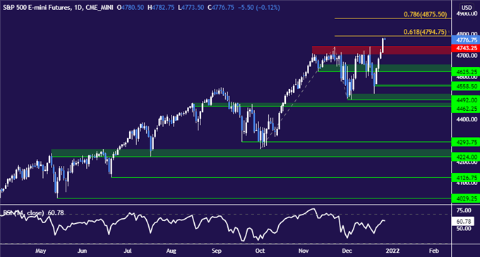 سهام‌های فناوری وال استریت را به رکورد بالا و افزایش قیمت طلا بر اساس شرط‌بندی‌های تورمی هدایت می‌کنند