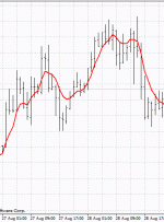 شاخص DEMA برای MT4 – ForexMT4Indicators.com