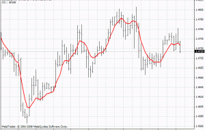 شاخص DEMA برای MT4 – ForexMT4Indicators.com