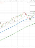 شاخص S&P به زیر میانگین متحرک 50 روزه خود در 4544.67 رسید