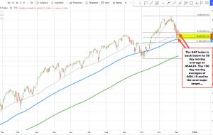 شاخص S&P به زیر میانگین متحرک 50 روزه خود در 4544.67 رسید