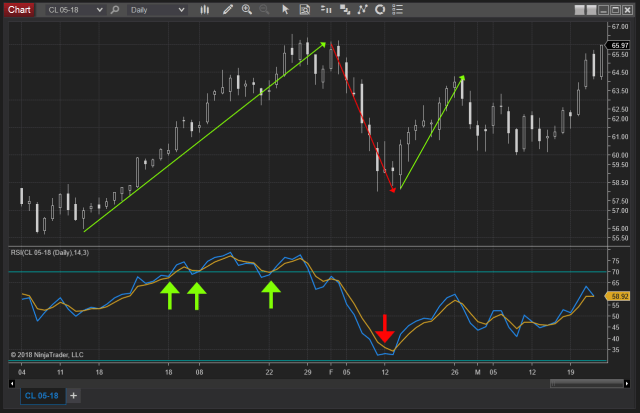 نمودار متقاطع RSI
