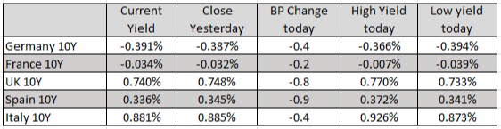 بازدهی 10 ساله