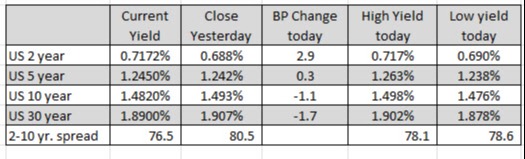 ایالات متحده بازدهی دارد