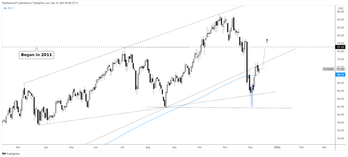 نمودار روزانه نفت خام