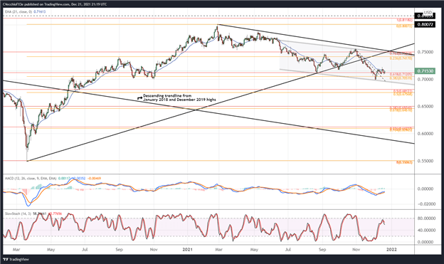 تجزیه و تحلیل فنی دلار استرالیا: پتانسیل افزایش صعودی ظاهر می شود - تنظیم در AUD/JPY، AUD/USD