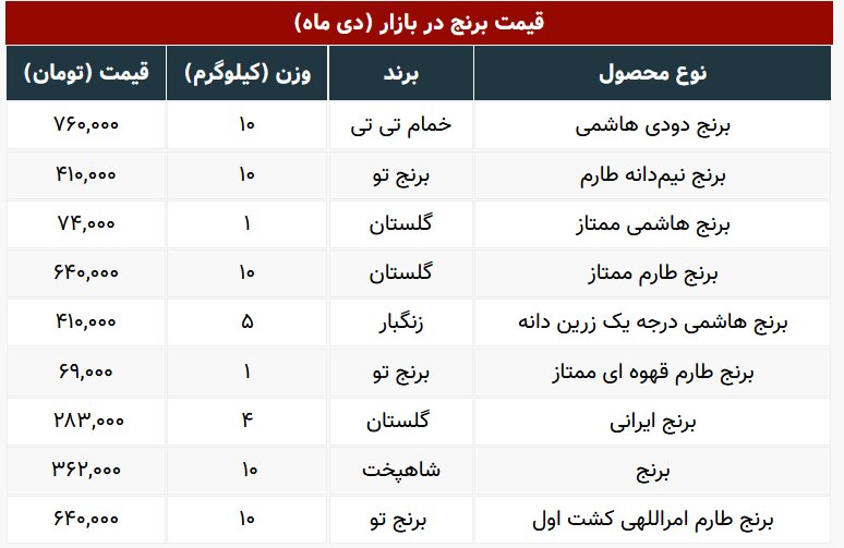 قیمت انواع برنج در بازار/ گران ترین برنج کیلویی ۷۶ هزار تومان