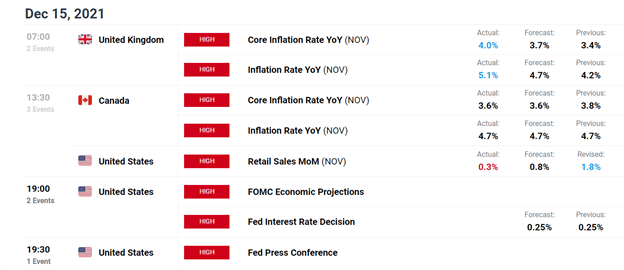قیمت طلا (XAU/USD) جلوتر از FOMC - همه چشم‌ها به فدرال‌رزرو است