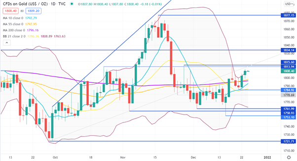 نمودار طلایی
