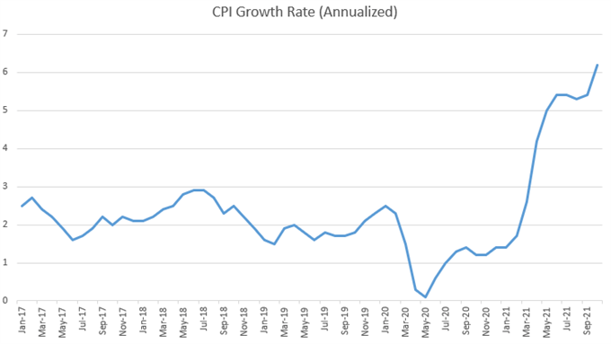 CPI ایالات متحده از ژانویه 2017 