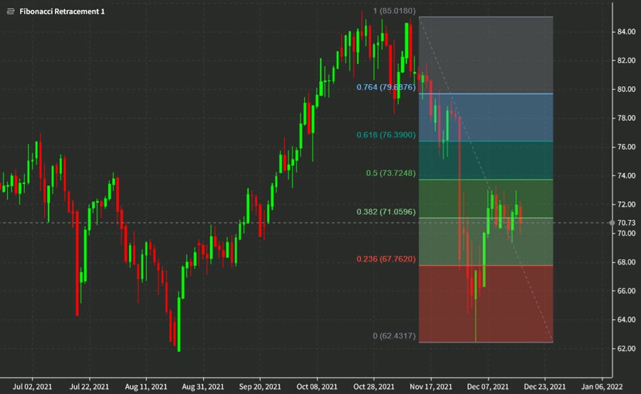 تحلیل تکنیکال نفت