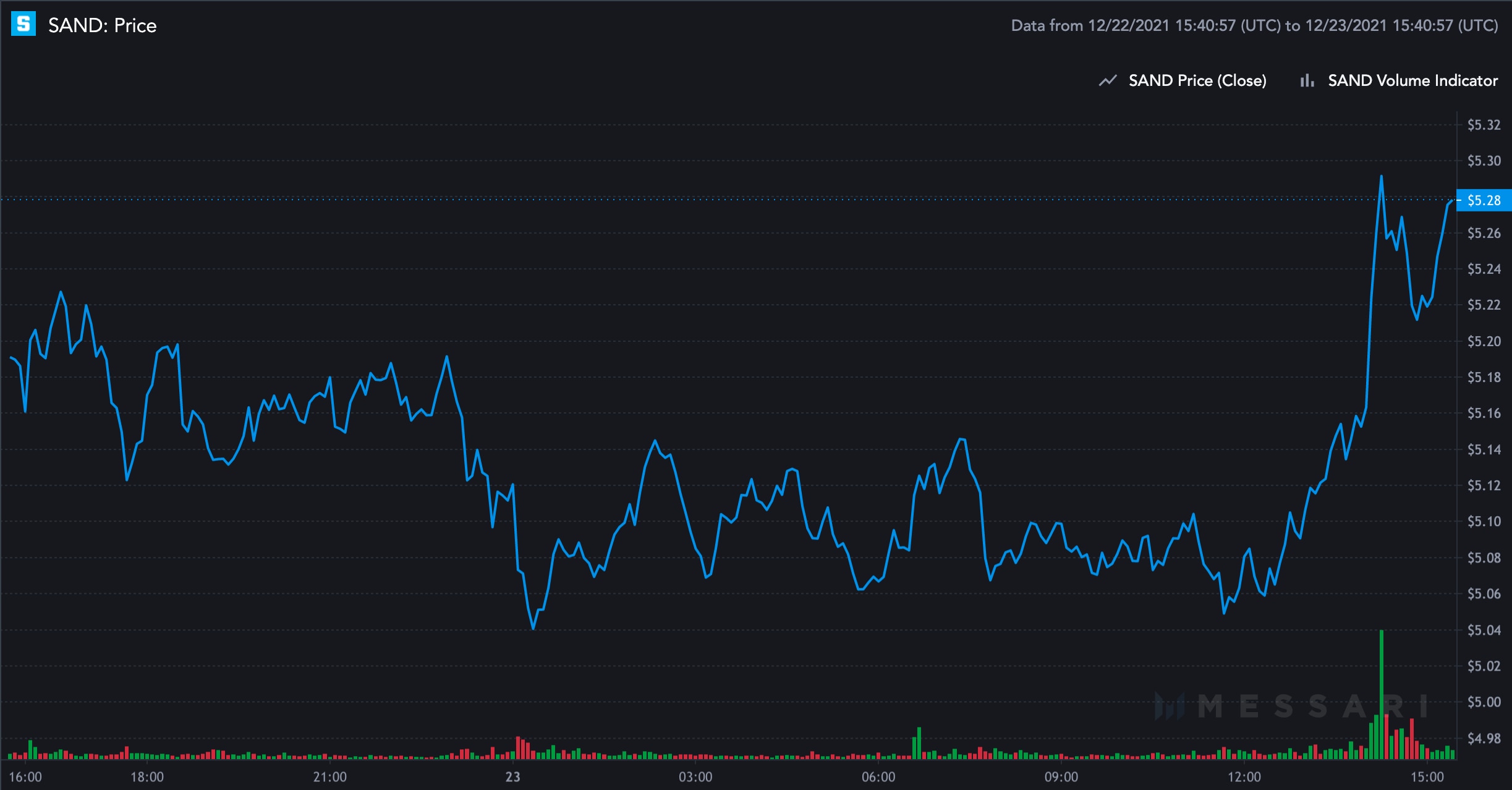 نمودار 24 ساعته سند.  (مساری)