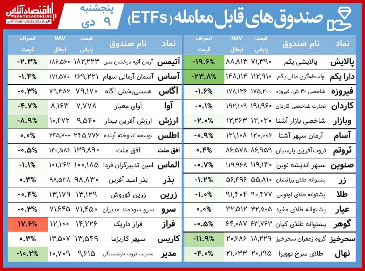 بازدهی هفتگی صندوقها 00.10.09
