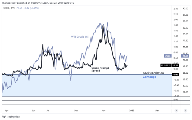 زمان انتشار سریع نفت خام، contango، عقب ماندگی