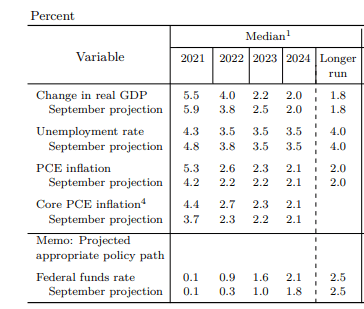 نزدک 100 با وجود چرخش شاهین فدرال رزرو پرواز می کند.  آیا رالی با ریسک نرخ های بالاتر محو خواهد شد؟