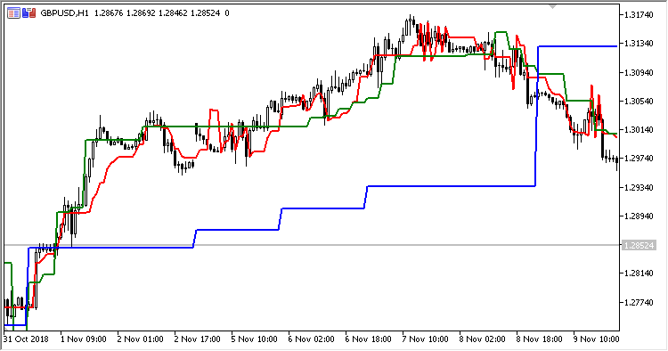 Elders Safe Zone MTF MT5 Indicator