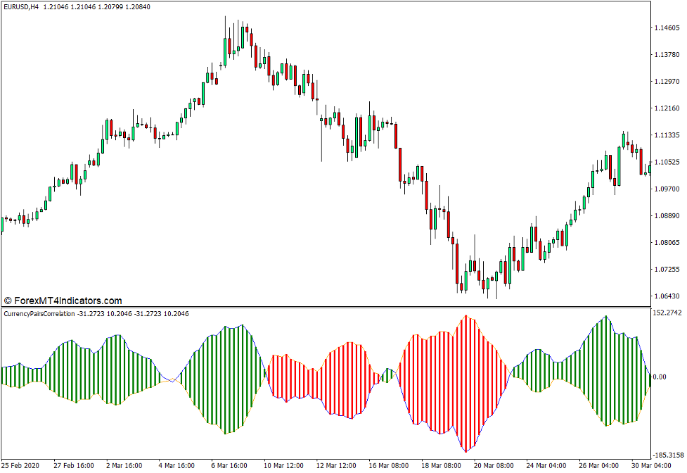 نشانگر همبستگی جفت ارز برای MT4