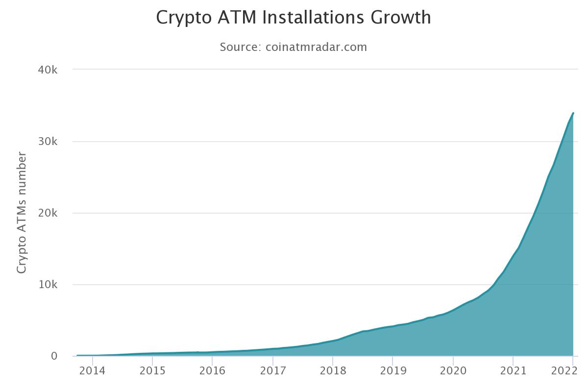 بیش از 20000 دستگاه خودپرداز بیت کوین در یک سال نصب شده است