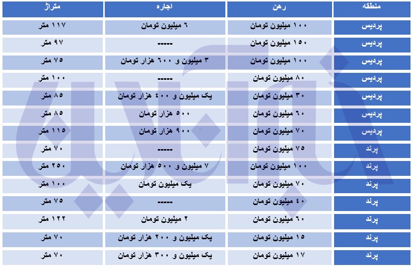 هزینه رهن و اجاره مسکن در پرند و پردیس چقدر است؟