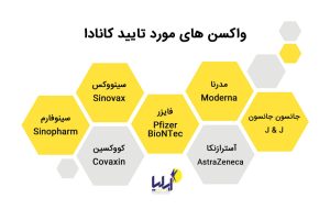 واکسن های مورد تایید کانادا 2021