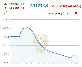 واکنش بورس به توقف مذاکرات/ شاخص قرمز شد