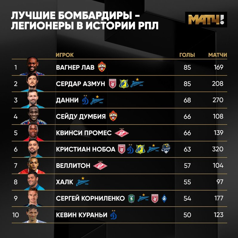 پایان درخشش سردار آزمون در لیگ روسیه/عکس
