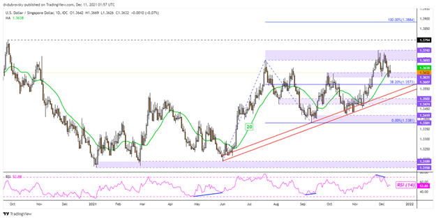 چشم انداز دلار آمریکا: کاهش اما نه بیرون.  USD/SGD، USD/THB، USD/IDR، USD/PHP