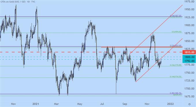 نمودار قیمت روزانه طلا