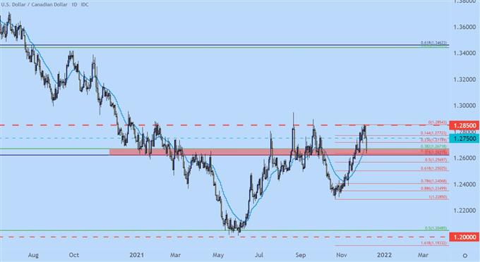 نمودار قیمت USDCAD