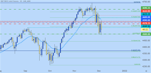 پیش بینی های Dow, Nasdaq 100, S&P 500 برای هفته پیش رو