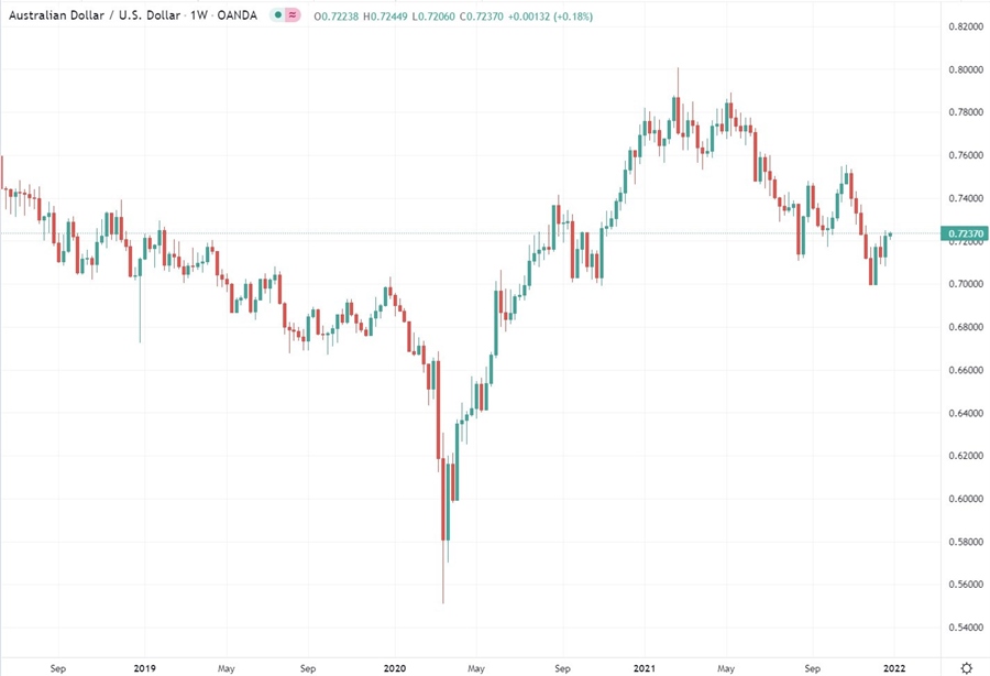 شمع های هفتگی نمودار audusd 28 دسامبر 2021